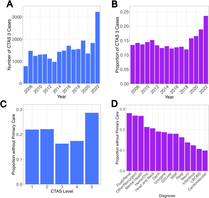 Synergistic patient factors are driving recent increased pediatric urgent care demand.