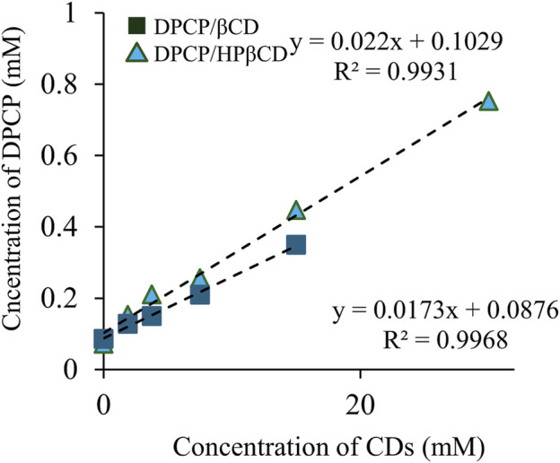 Preparation, solubility, and anti-inflammatory effects of a complex of diphenylcyclopropenone/β-cyclodextrin derivatives as the treatment of alopecia areata.