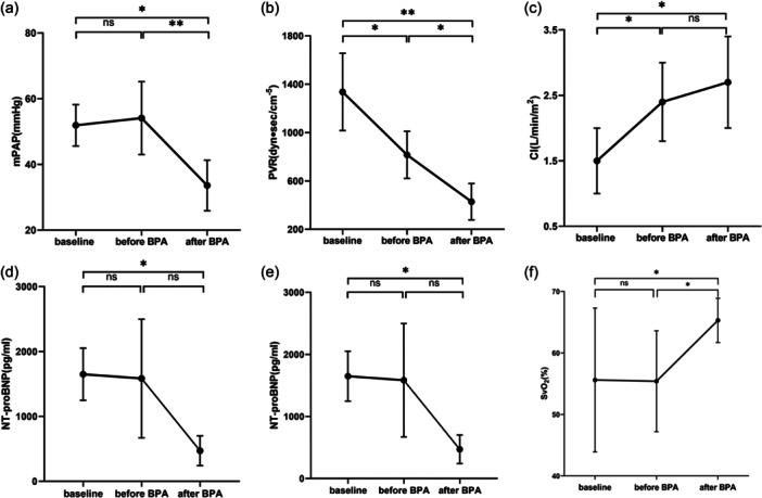 Better efficacy of sequential combination with balloon pulmonary angioplasty after long-term riociguat for patients with inoperable chronic thromboembolic pulmonary hypertension.