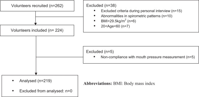Normative Values and Calculation Formulas of Respiratory Muscle Strength of Adults in Turkish Society: A Population-based Study.