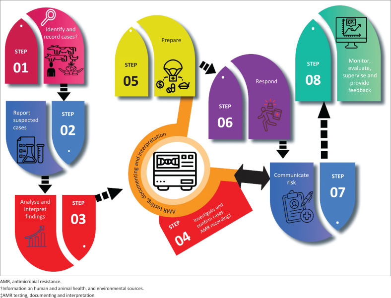 Implementation of antimicrobial resistance surveillance in Ghana using the Integrated Disease Surveillance and Response strategy.