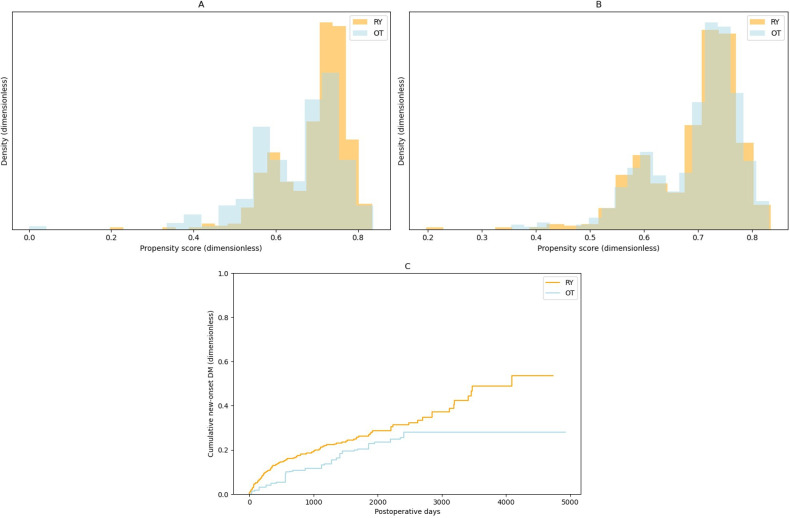 Incidence of Postoperative Diabetes Mellitus After Roux-en-Y Reconstruction for Gastric Cancer: Retrospective Single-Center Cohort Study.