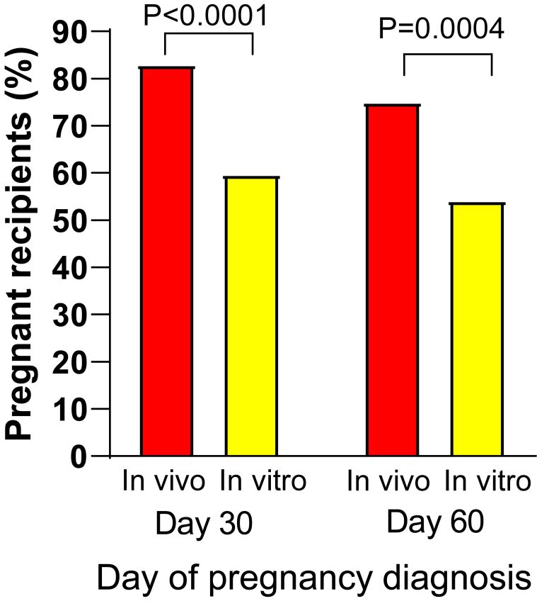 Pressing needs and recent advances to enhance production of embryos in vitro in cattle.