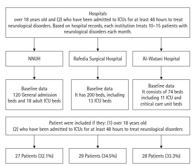 The Glasgow Coma Scale and Full Outline of Unresponsiveness score evaluation to predict patient outcomes with neurological illnesses in intensive care units in West Bank: a prospective cross-sectional study.