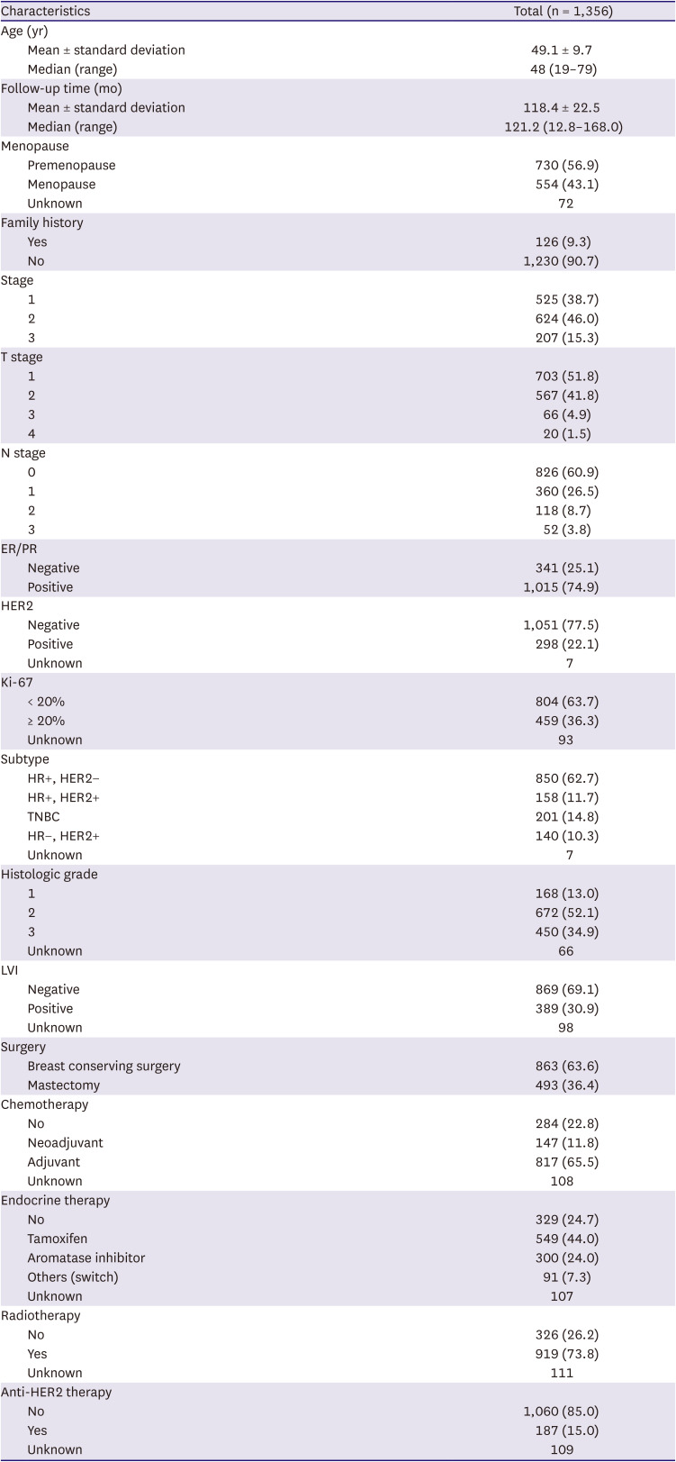 Intensive Surveillance for Women With Breast Cancer: A Multicenter Retrospective Study in Korea.