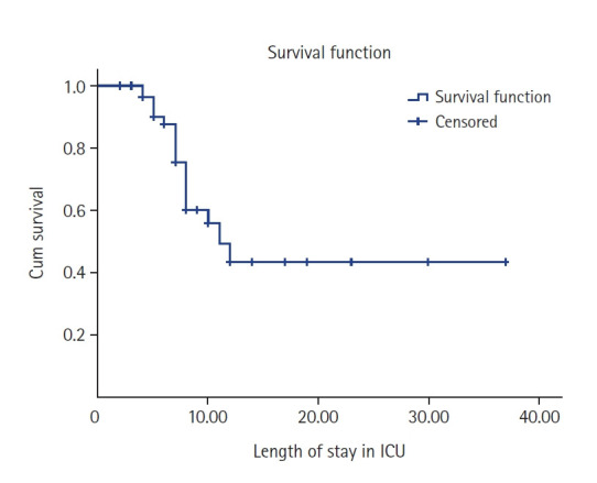 The Glasgow Coma Scale and Full Outline of Unresponsiveness score evaluation to predict patient outcomes with neurological illnesses in intensive care units in West Bank: a prospective cross-sectional study.