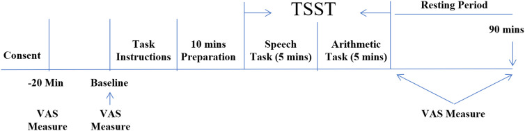 Impacts of Acute Psychological Stress on the Emotions of Individuals with Early Life Stress.