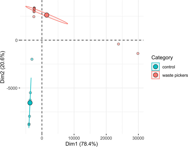 Unveiling microbial worlds: exploring viral metagenomics among waste pickers at Latin America's largest dumpsite.