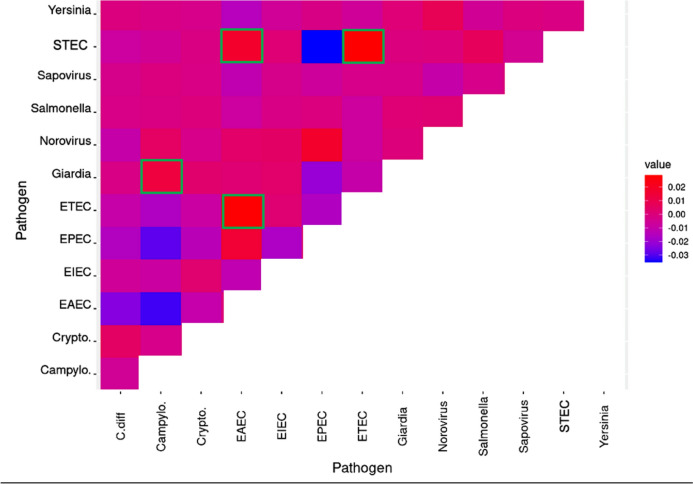 Risk factors and clinical outcomes associated with multiple as opposed to single pathogens detected on the gastrointestinal disease polymerase chain reaction assay.