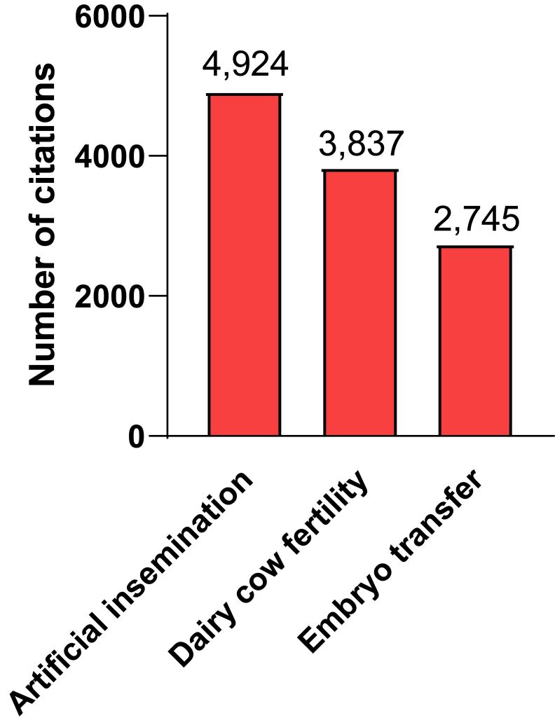 Pressing needs and recent advances to enhance production of embryos in vitro in cattle.