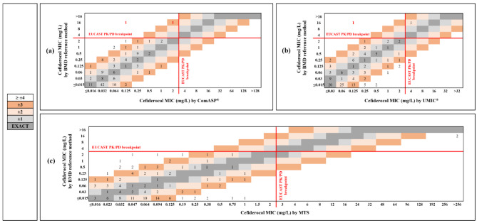 Commercially available tests for determining cefiderocol susceptibility display variable performance in the Achromobacter genus.