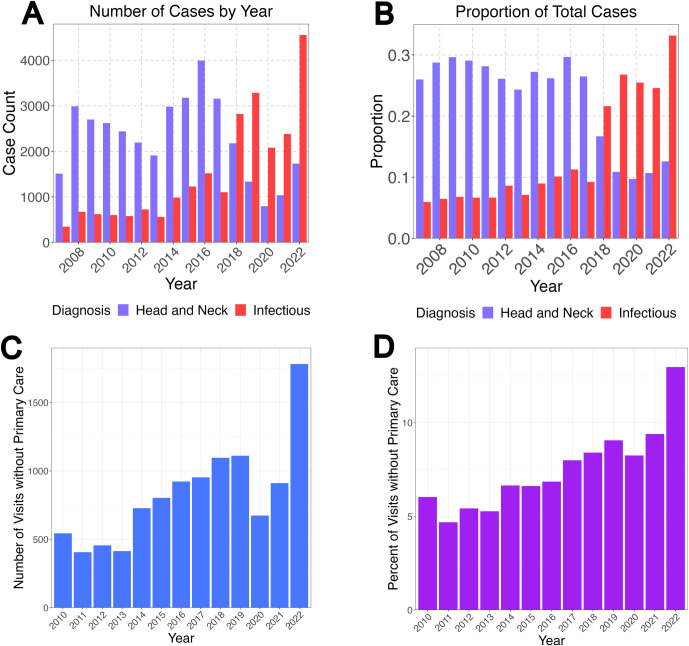 Synergistic patient factors are driving recent increased pediatric urgent care demand.