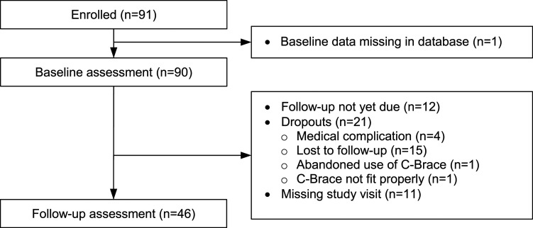 The C-Brace® microprocessor controlled stance and swing orthosis improves safety, mobility, and quality of life at one year: Interim results from a prospective registry.