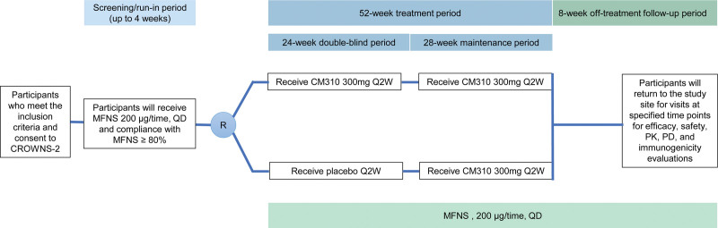 Anti-IL-4Rα monoclonal antibody (CM310) in patients with chronic rhinosinusitis with nasal polyps (CROWNS-2): Rationale and design of a multicenter, randomized, double-blind, placebo-controlled, parallel-group study.
