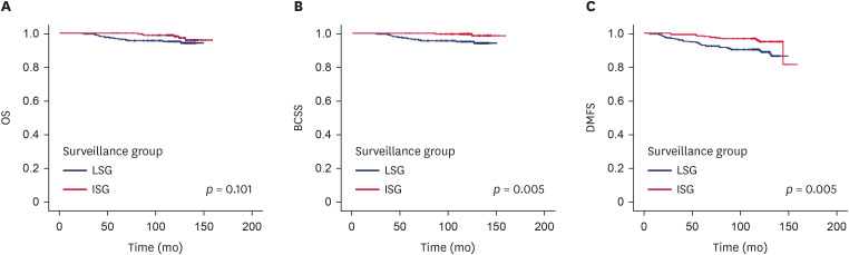 Intensive Surveillance for Women With Breast Cancer: A Multicenter Retrospective Study in Korea.
