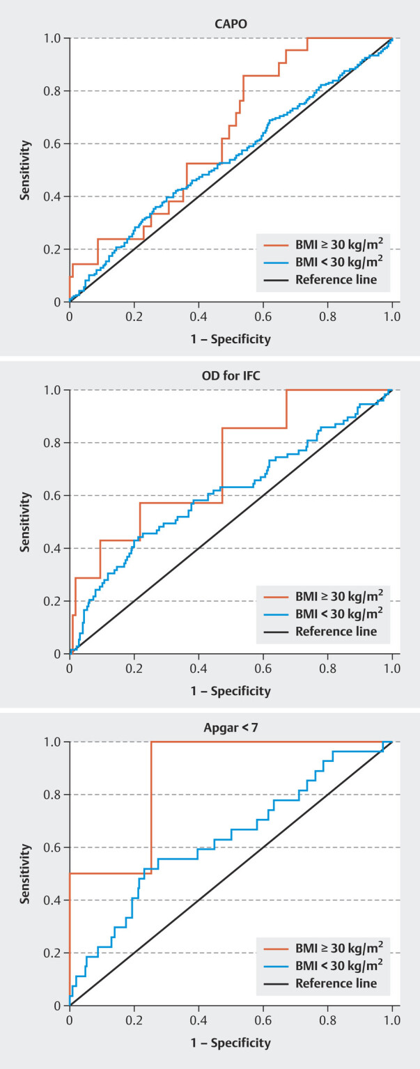 Value of Cerebroplacental Ratio in Predicting Adverse Perinatal Outcome in Term Pregnancies Complicated by Obesity.