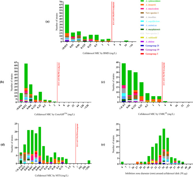 Commercially available tests for determining cefiderocol susceptibility display variable performance in the Achromobacter genus.