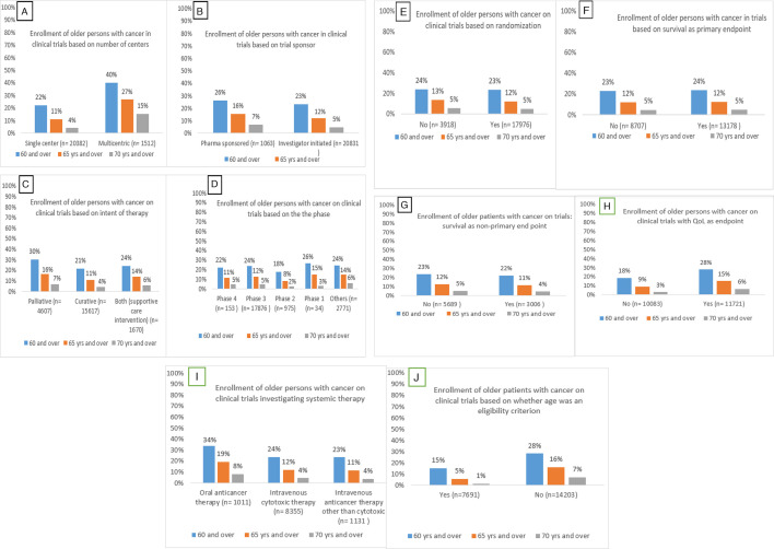 Under-representation of older Indian persons with cancer in clinical trials.
