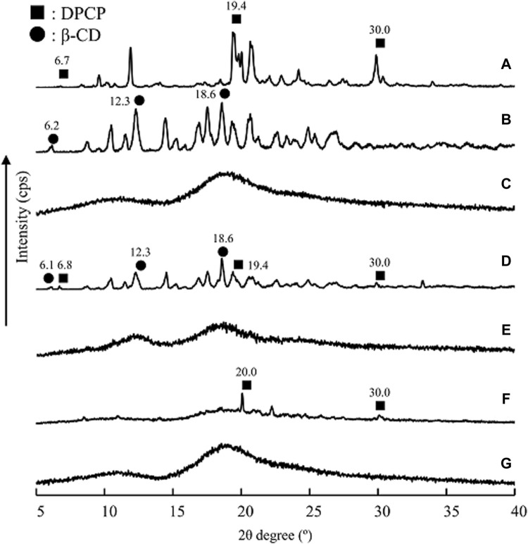Preparation, solubility, and anti-inflammatory effects of a complex of diphenylcyclopropenone/β-cyclodextrin derivatives as the treatment of alopecia areata.
