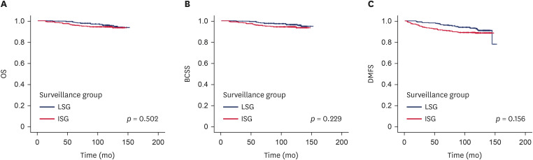 Intensive Surveillance for Women With Breast Cancer: A Multicenter Retrospective Study in Korea.