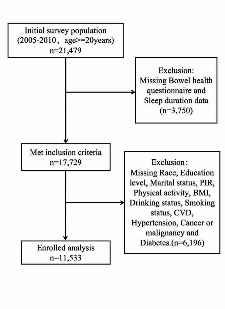 Association of habitual sleep duration with abnormal bowel symptoms: a cross-sectional study of the 2005-2010 national health and nutrition examination survey.