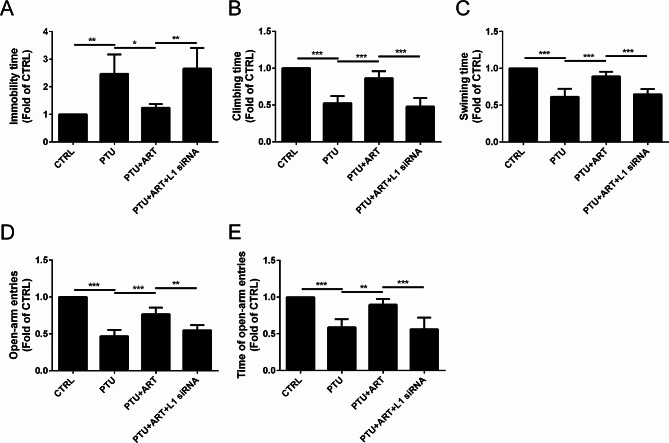 Artemisinin ameliorates thyroid function and complications in adult male hypothyroid rats via upregulation of the L1 cell adhesion molecule.