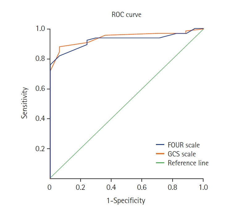 The Glasgow Coma Scale and Full Outline of Unresponsiveness score evaluation to predict patient outcomes with neurological illnesses in intensive care units in West Bank: a prospective cross-sectional study.