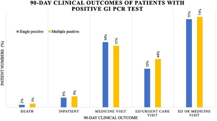 Risk factors and clinical outcomes associated with multiple as opposed to single pathogens detected on the gastrointestinal disease polymerase chain reaction assay.