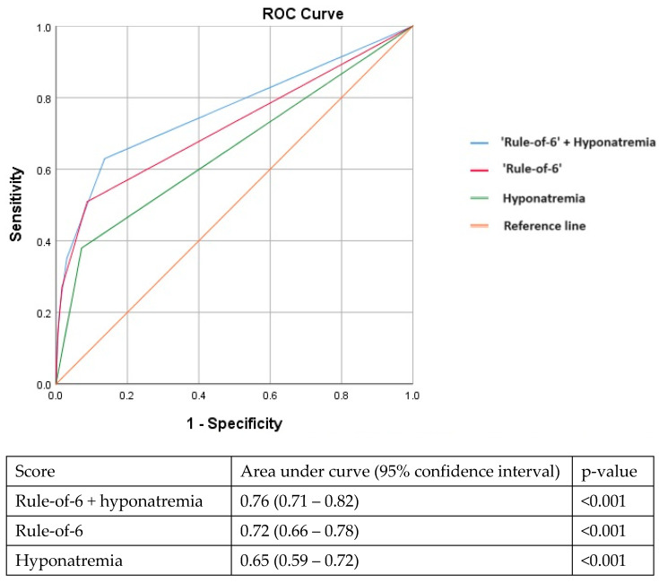 Adding Hyponatremia to the "Rule-of-6" Prediction Tool Improves Performance in Identifying Hospitalised Patients with COVID-19 at Risk of Adverse Clinical Outcomes.