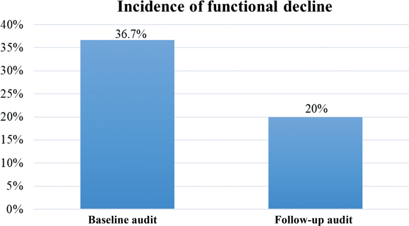 Preventing functional decline in hospitalized older adults in medical ward: a best practice implementation project.