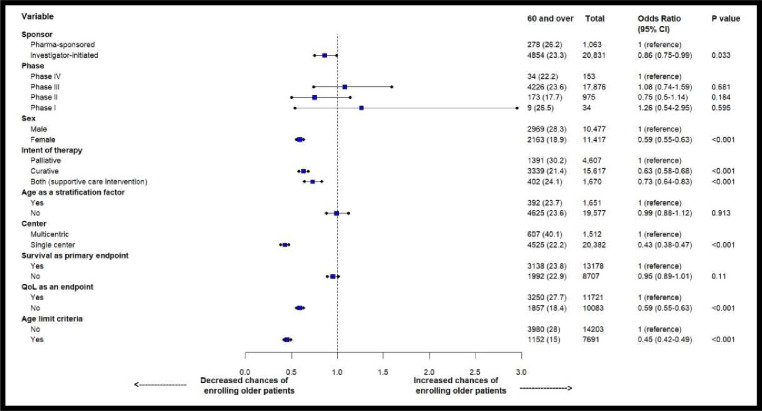 Under-representation of older Indian persons with cancer in clinical trials.