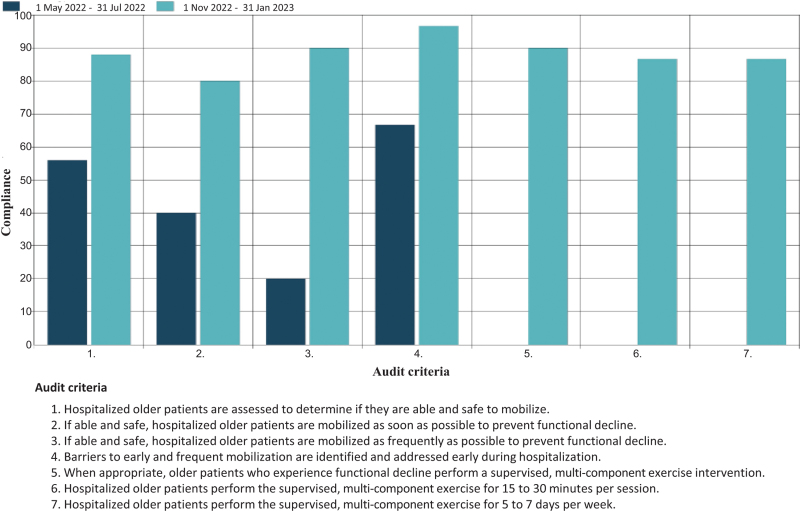 Preventing functional decline in hospitalized older adults in medical ward: a best practice implementation project.