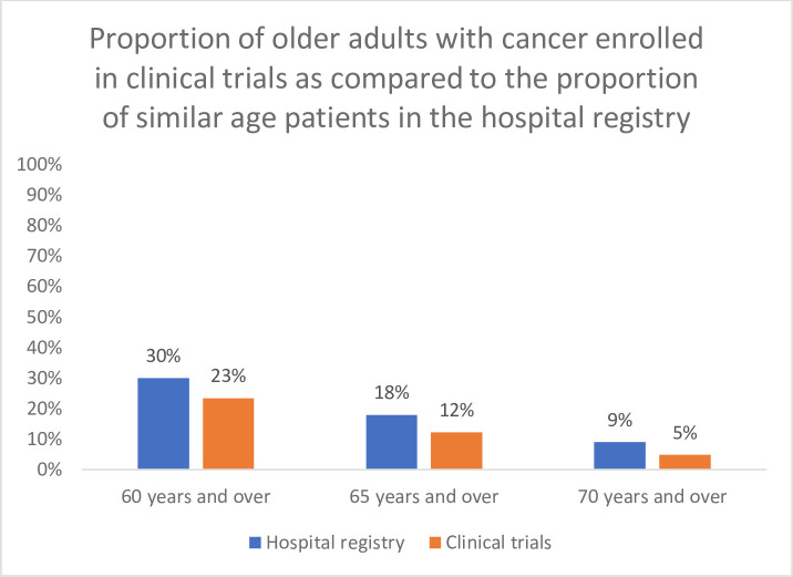 Under-representation of older Indian persons with cancer in clinical trials.