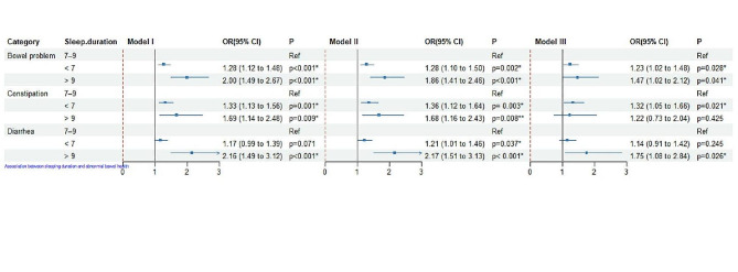 Association of habitual sleep duration with abnormal bowel symptoms: a cross-sectional study of the 2005-2010 national health and nutrition examination survey.