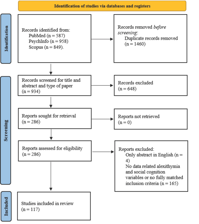 On the Relationship Between Alexithymia and Social Cognition: A Systematic Review.