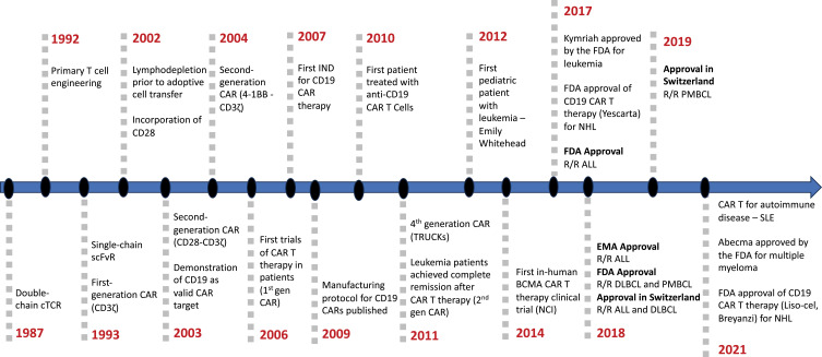 Revolutionizing Immunotherapy: Unveiling New Horizons, Confronting Challenges, and Navigating Therapeutic Frontiers in CAR-T Cell-Based Gene Therapies.