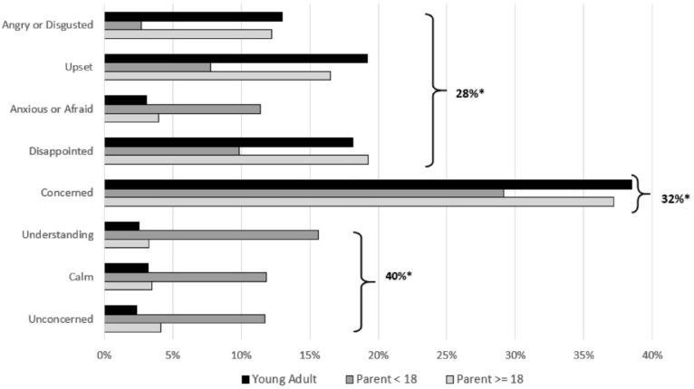 Young Adult and Parent Willingness to Pay for Meningococcal Serogroup B Vaccination.