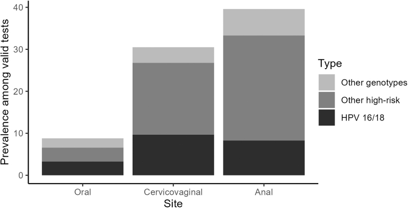 Prevalence and Determinants of Cervicovaginal, Oral, and Anal Human Papillomavirus Infection in a Population of Transgender and Gender Diverse People Assigned Female at Birth.