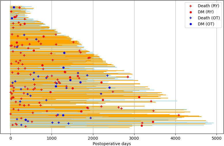Incidence of Postoperative Diabetes Mellitus After Roux-en-Y Reconstruction for Gastric Cancer: Retrospective Single-Center Cohort Study.