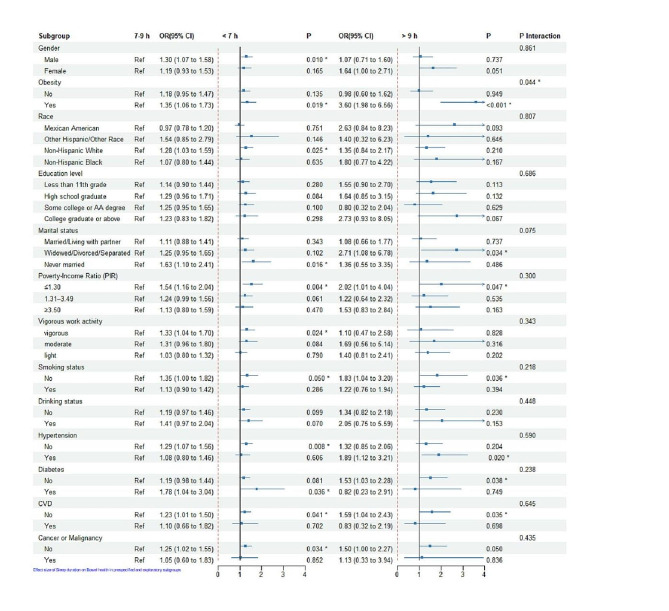 Association of habitual sleep duration with abnormal bowel symptoms: a cross-sectional study of the 2005-2010 national health and nutrition examination survey.