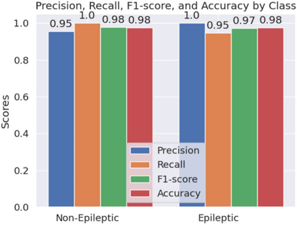 HyEpiSeiD: a hybrid convolutional neural network and gated recurrent unit model for epileptic seizure detection from electroencephalogram signals.