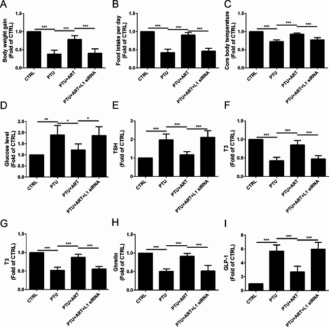 Artemisinin ameliorates thyroid function and complications in adult male hypothyroid rats via upregulation of the L1 cell adhesion molecule.