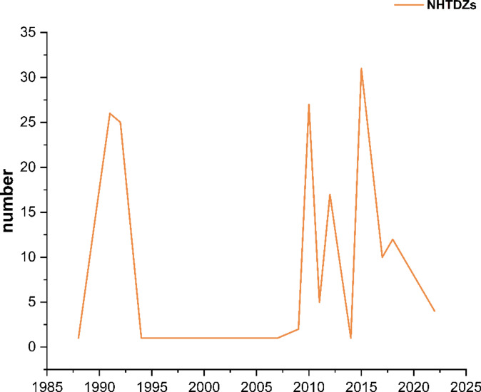 The carbon emission reduction effect of China's national high-tech industrial development zones.
