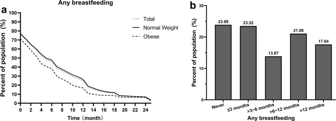 Beneficial effects of short-term breastfeeding versus non-breastfeeding in early life against childhood obesity: findings from the US-based population study NHANES.