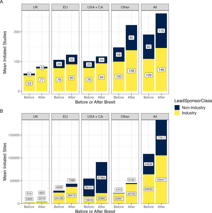As bleak as it sounds? Analysing trends in oncology clinical trial initiation in the UK from 2010 to 2022.