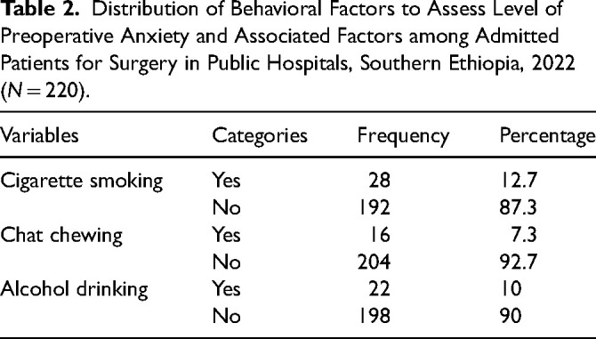 Assessment of Preoperative Anxiety Levels Among Patients Admitted for Surgery in Public Hospitals, Southern Ethiopia.