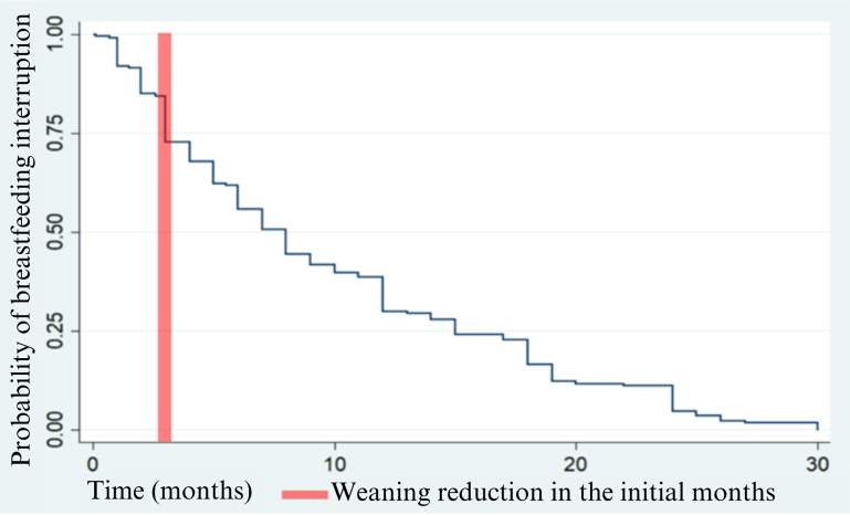 Factors associated with the length of breastfeeding during the COVID-19 pandemic: a survival study.