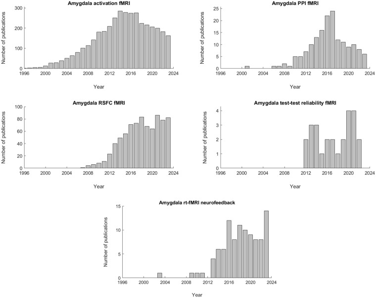 Amygdala fMRI-A Critical Appraisal of the Extant Literature.