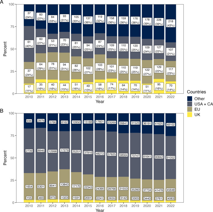 As bleak as it sounds? Analysing trends in oncology clinical trial initiation in the UK from 2010 to 2022.
