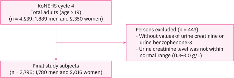 Relationship between the use of hair products and urine benzophenone-3: the Korean National Environmental Health Survey (KoNEHS) cycle 4.